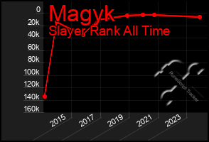 Total Graph of Magyk