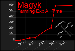 Total Graph of Magyk