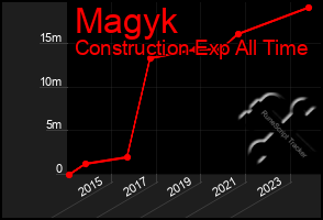 Total Graph of Magyk