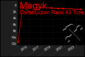 Total Graph of Magyk