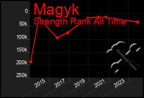 Total Graph of Magyk