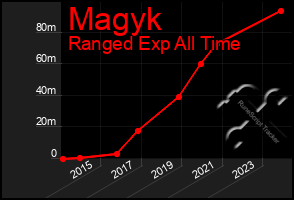 Total Graph of Magyk