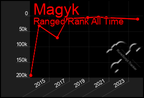 Total Graph of Magyk