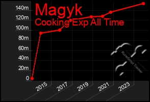 Total Graph of Magyk