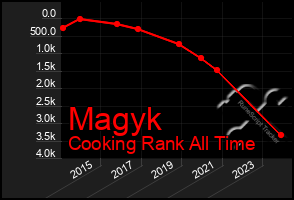 Total Graph of Magyk