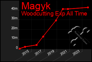 Total Graph of Magyk