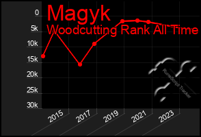 Total Graph of Magyk