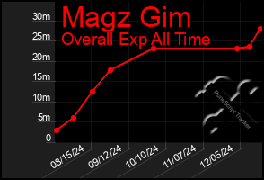 Total Graph of Magz Gim