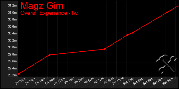 Last 7 Days Graph of Magz Gim