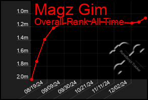 Total Graph of Magz Gim