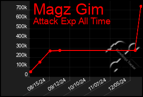 Total Graph of Magz Gim