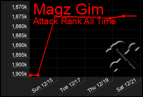 Total Graph of Magz Gim