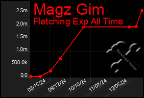 Total Graph of Magz Gim