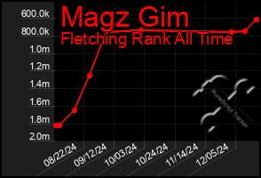 Total Graph of Magz Gim