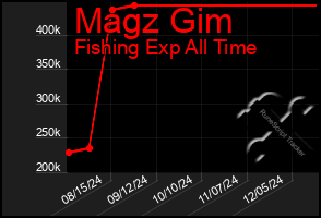 Total Graph of Magz Gim