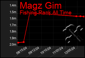 Total Graph of Magz Gim