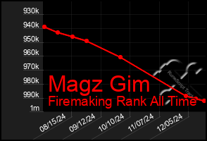 Total Graph of Magz Gim