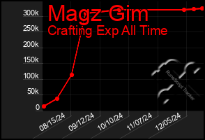 Total Graph of Magz Gim