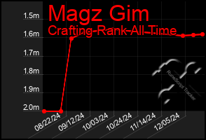 Total Graph of Magz Gim