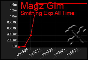 Total Graph of Magz Gim