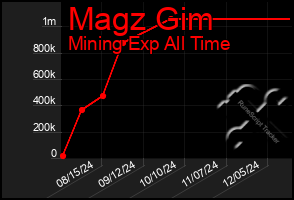 Total Graph of Magz Gim