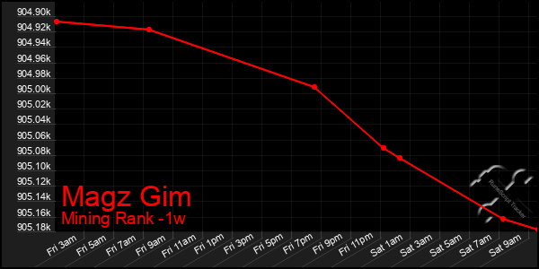 Last 7 Days Graph of Magz Gim