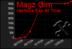 Total Graph of Magz Gim