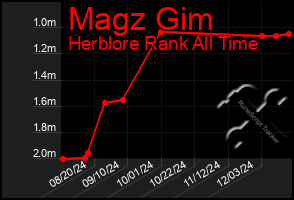 Total Graph of Magz Gim