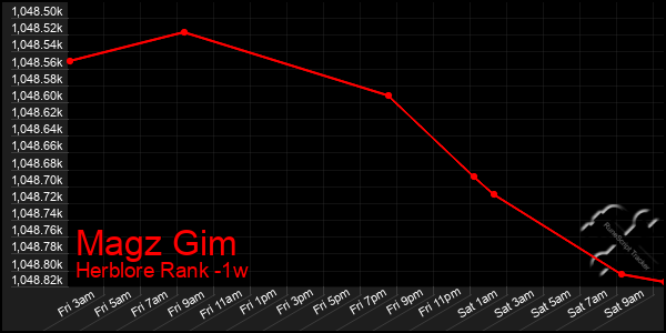 Last 7 Days Graph of Magz Gim