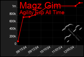 Total Graph of Magz Gim