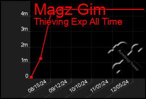 Total Graph of Magz Gim