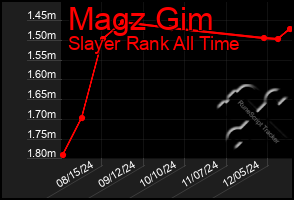 Total Graph of Magz Gim