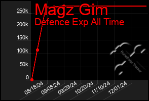 Total Graph of Magz Gim