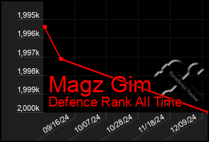 Total Graph of Magz Gim