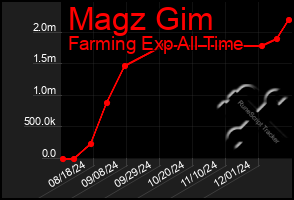 Total Graph of Magz Gim