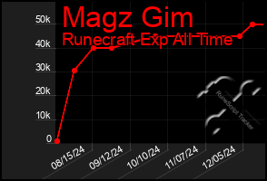 Total Graph of Magz Gim