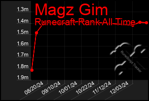 Total Graph of Magz Gim