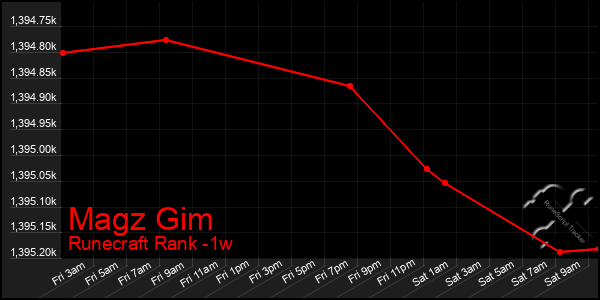 Last 7 Days Graph of Magz Gim