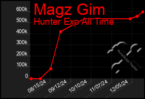 Total Graph of Magz Gim