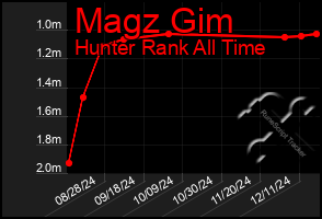 Total Graph of Magz Gim