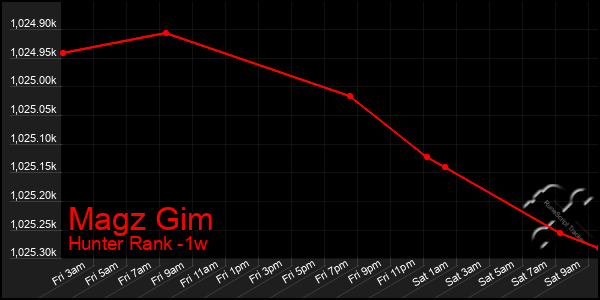 Last 7 Days Graph of Magz Gim