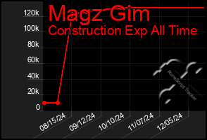 Total Graph of Magz Gim