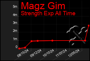 Total Graph of Magz Gim