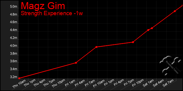 Last 7 Days Graph of Magz Gim