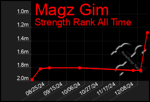 Total Graph of Magz Gim