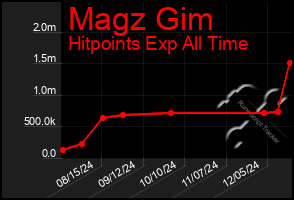 Total Graph of Magz Gim