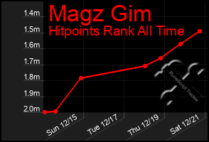 Total Graph of Magz Gim