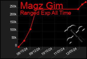 Total Graph of Magz Gim