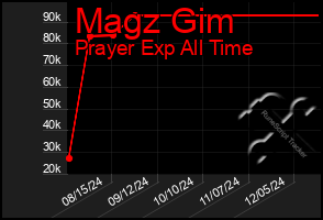 Total Graph of Magz Gim