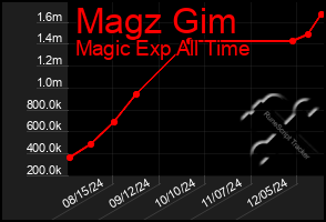 Total Graph of Magz Gim